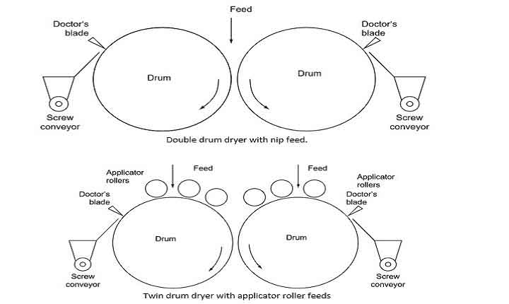 drum-dryer