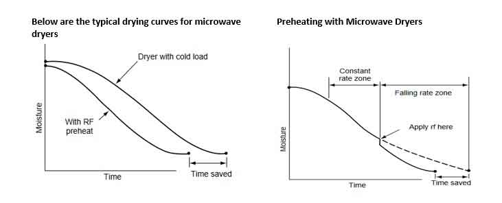 microwave-heating-dryer