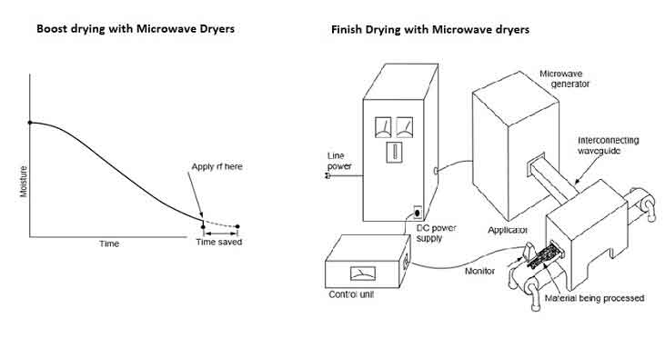 microwave-heating-dryer