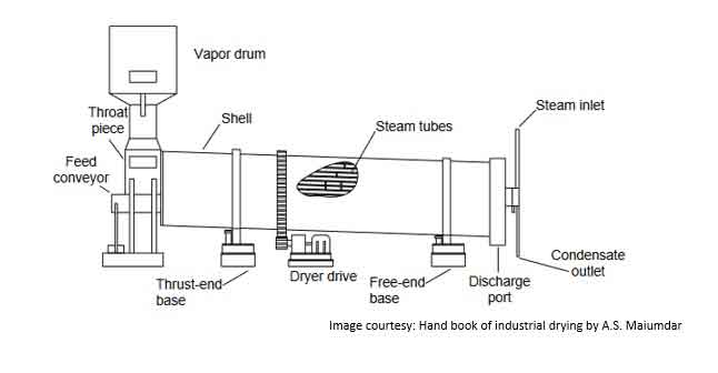 rotary-dryers